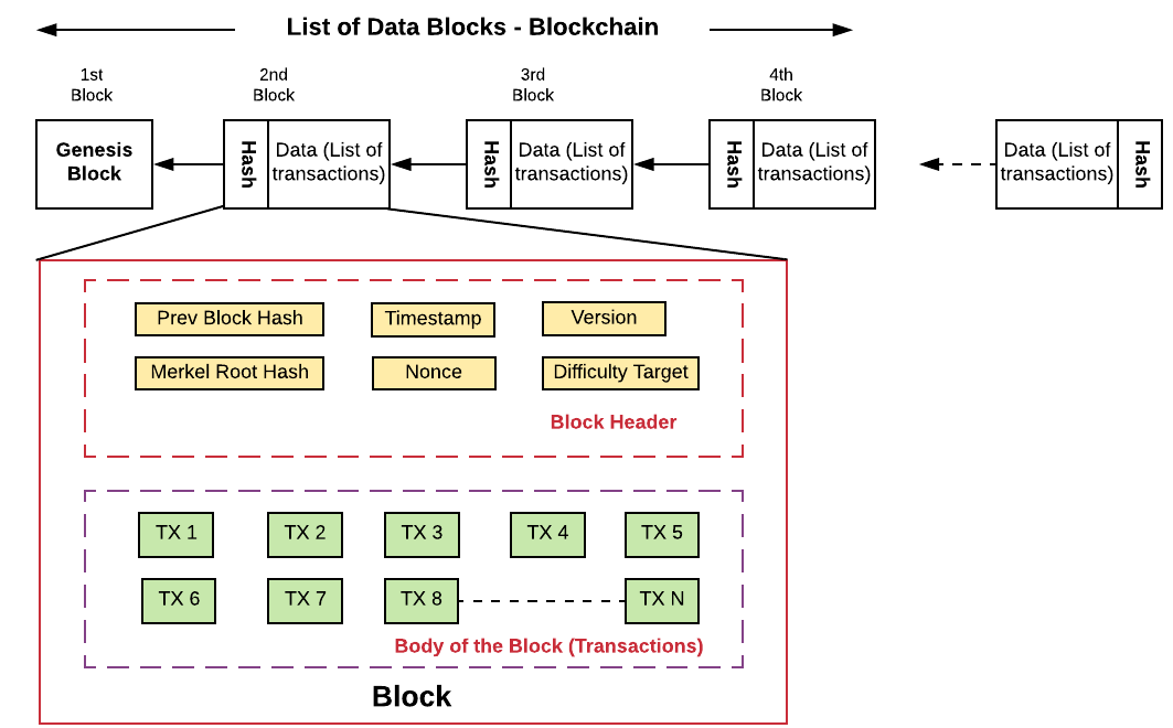 Cấu trúc dữ liệu của mỗi block trong Blockchain