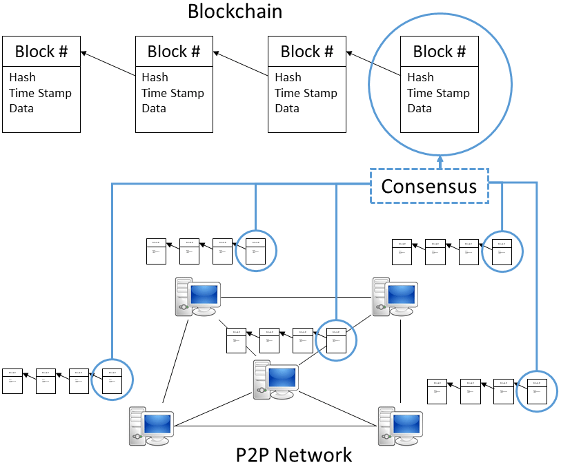 Các thành phần chính của hệ thống Blockchain