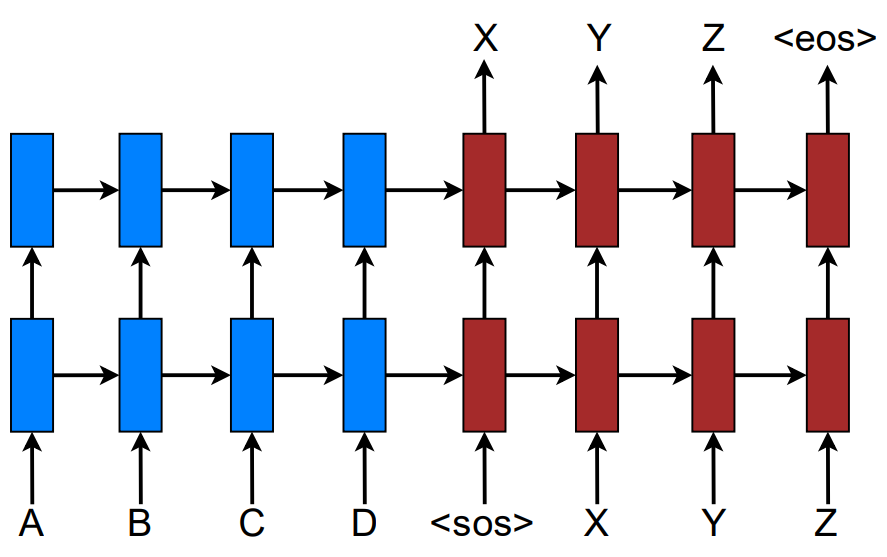 Kiến trúc của mô hình Sequence-to-Sequence