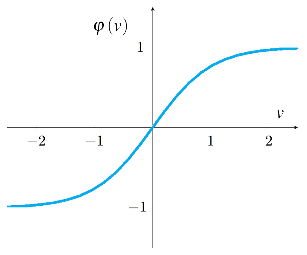 Đồ thị của hàm hyperbolic tangent