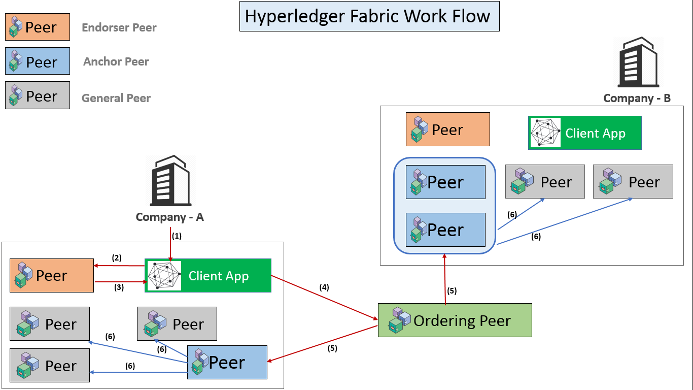 Mô hình hoạt động của mạng Hyperledger Fabric
