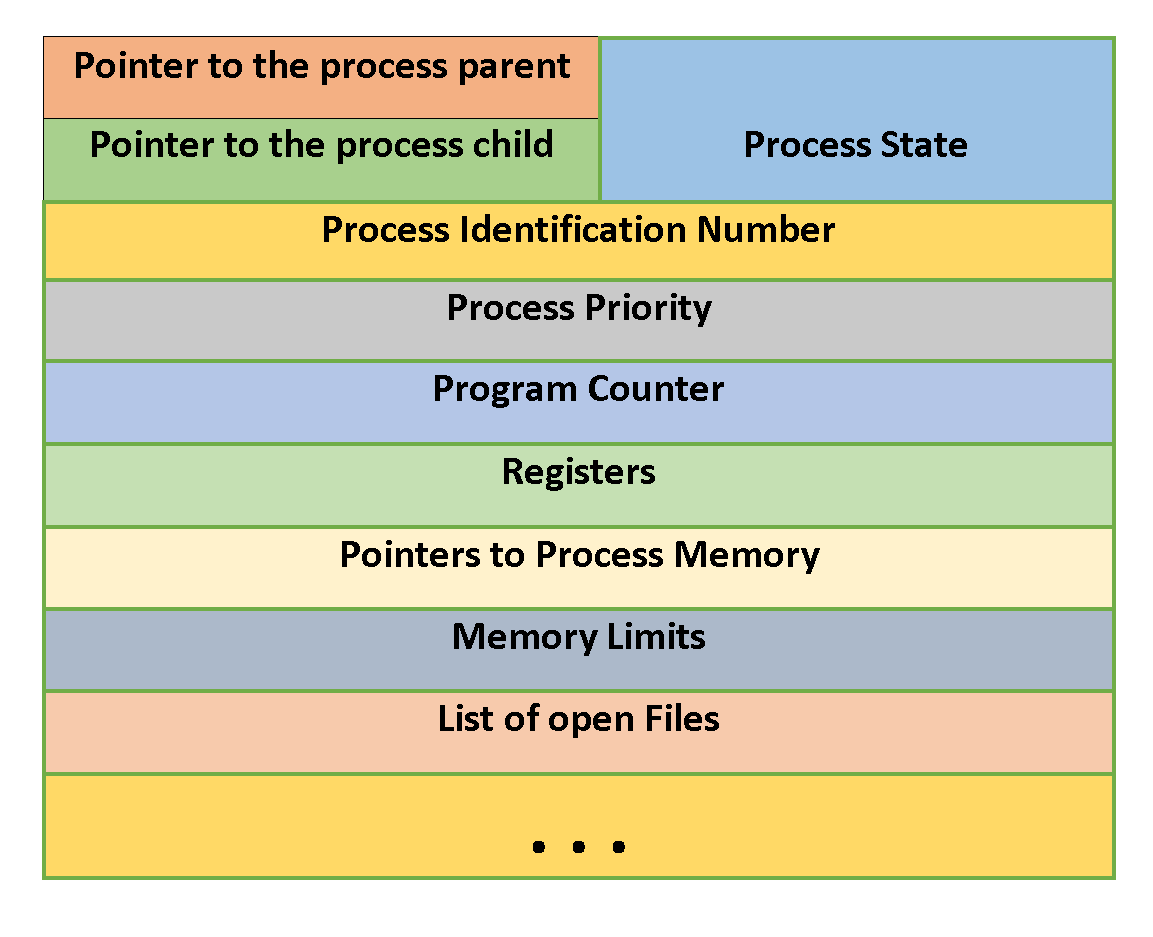 Cấu trúc dữ liệu của một Process Control Block