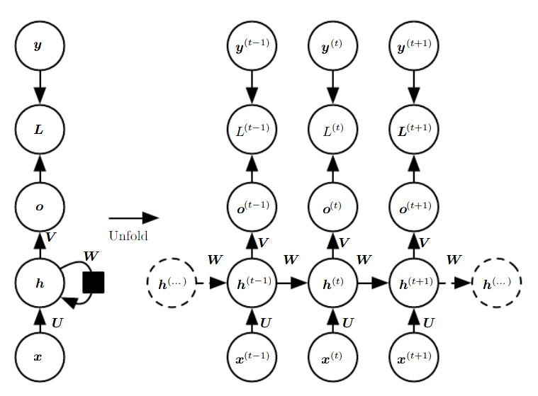 Kiến trúc của một mạng RNN cơ bản khi được duỗi ra